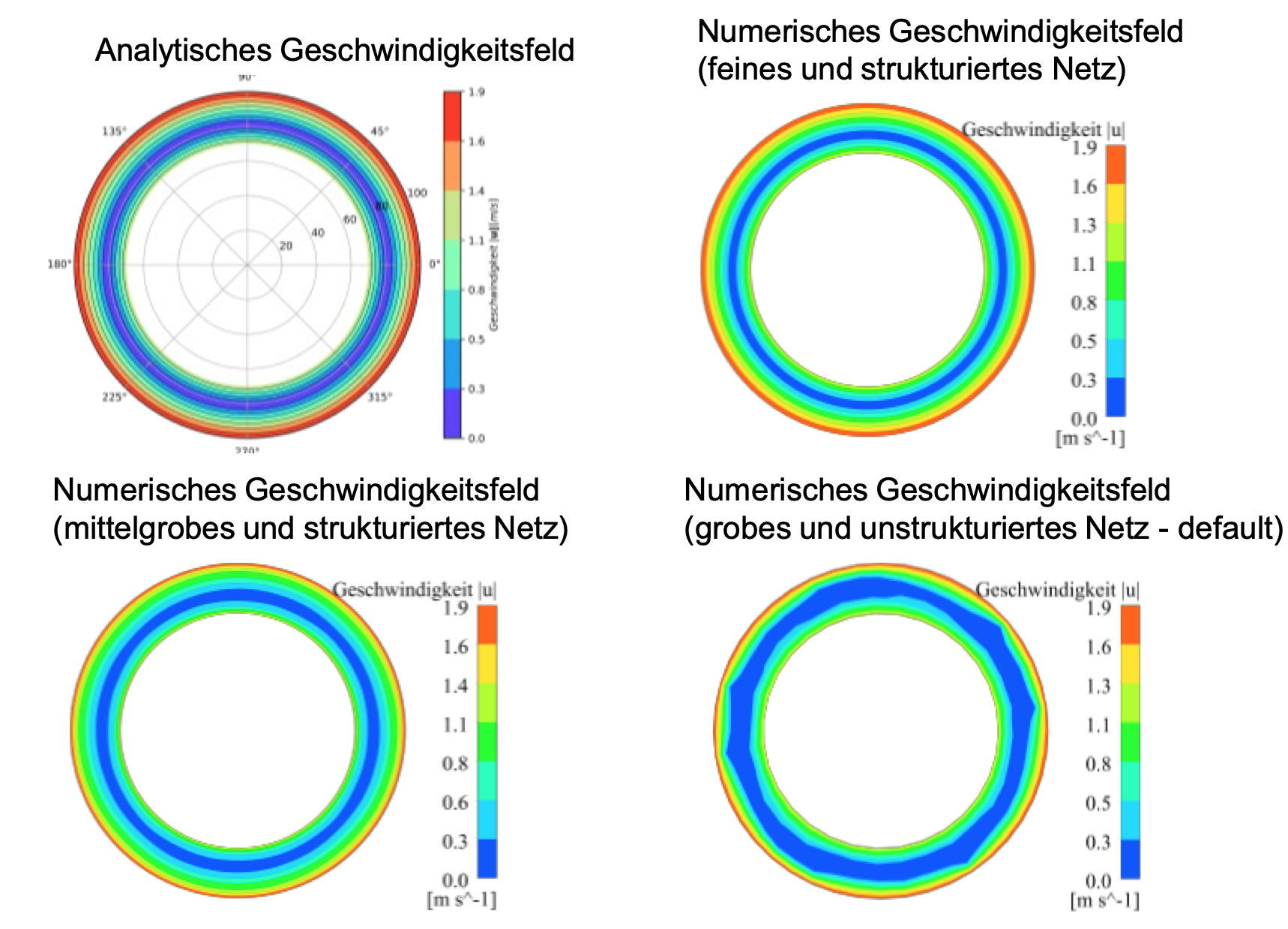 Fluid zylinder Geschwindigkeit