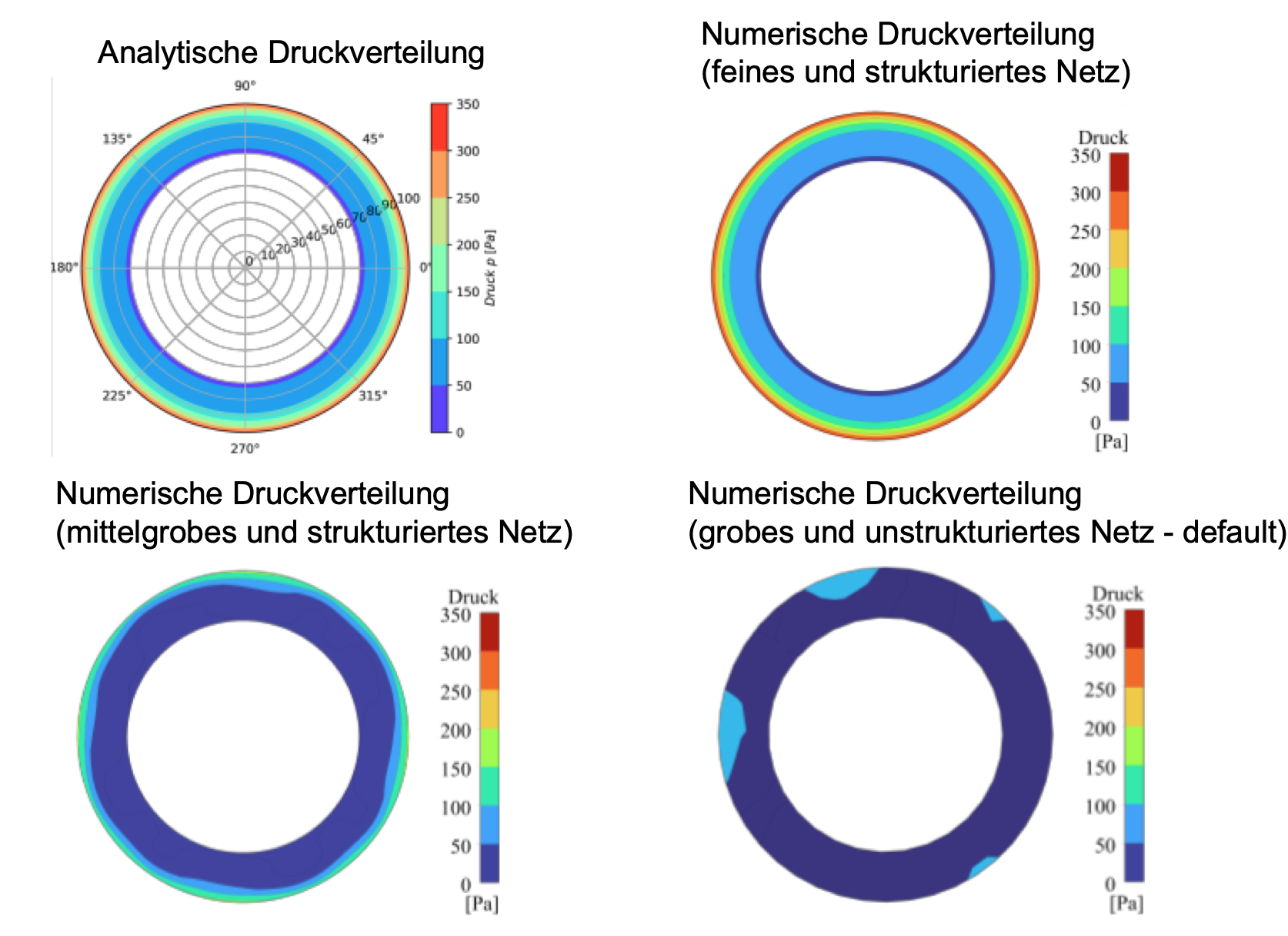 Numerische Druckverteilung